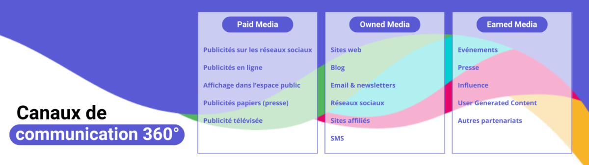 Canaux de communication 360