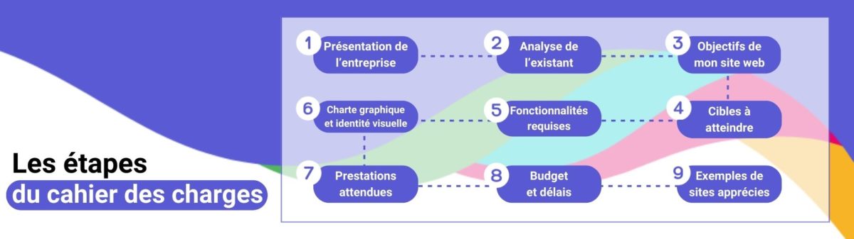 Image qui représente les étapes de la rédaction d'un cahier des charges pour mon site web